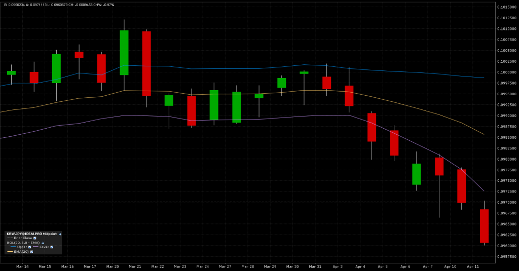 KRW/JPY Chart