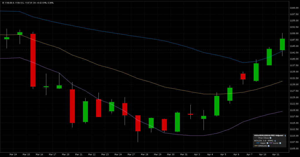 USD/KRW Chart