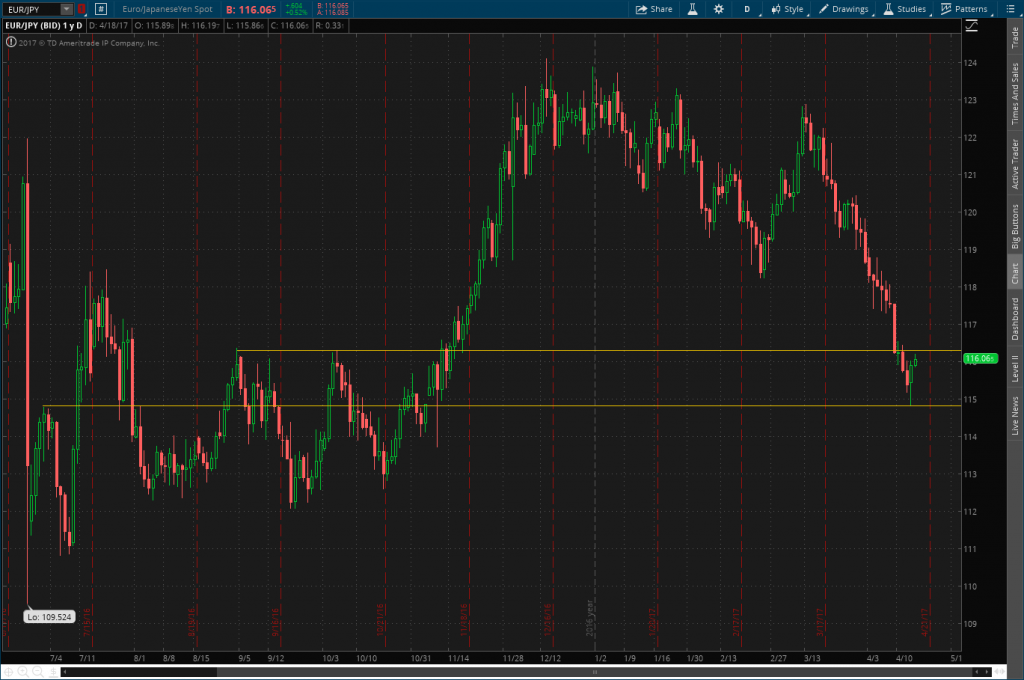 EUR/JPY Chart