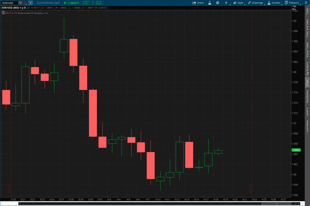 EUR/USD